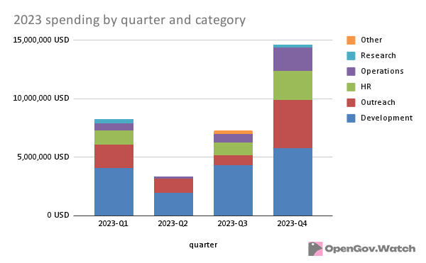 2023 spending by quarter and category (2).png
