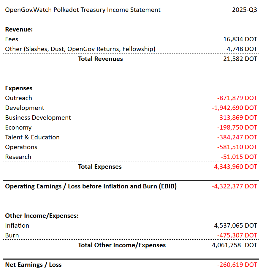 Income Statement