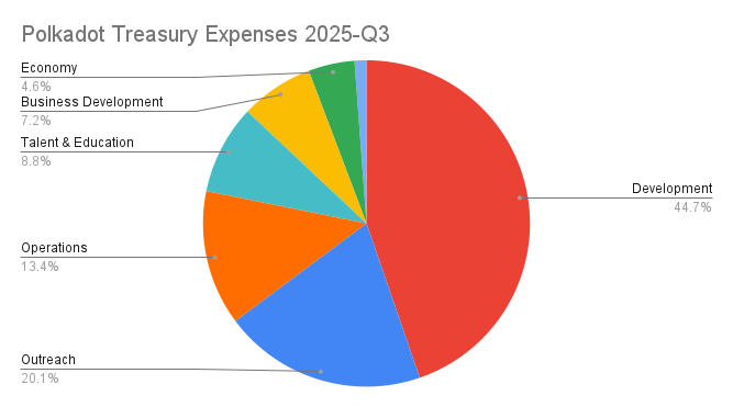 Expenses Chart