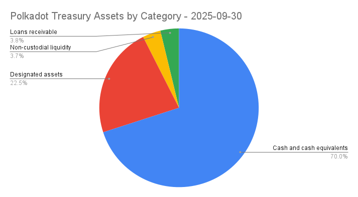 Assets Structure