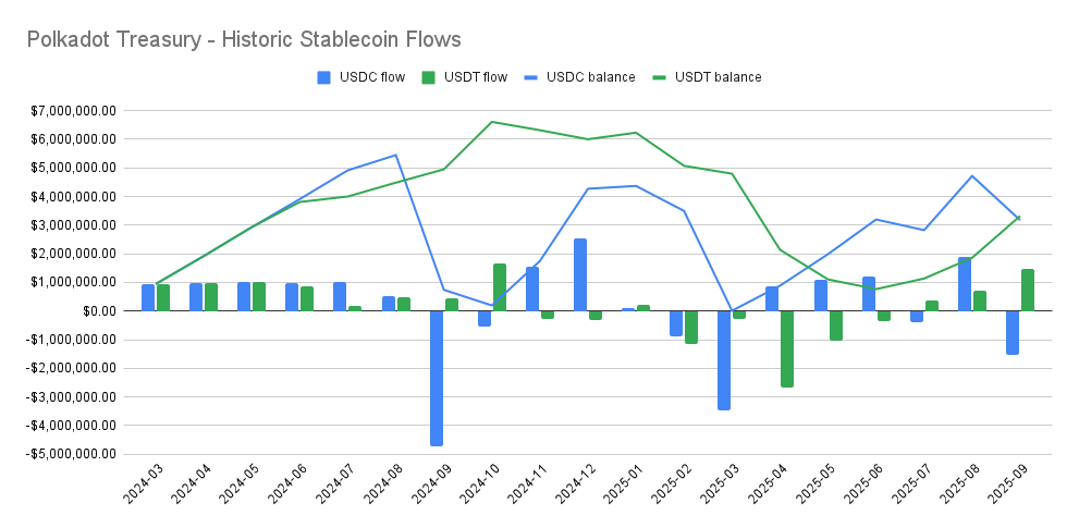 Historic Stablecoin Flows