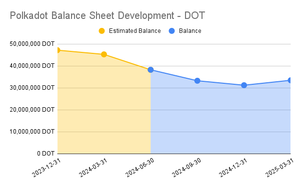 Polkadot Balance Sheet Development - DOT.png