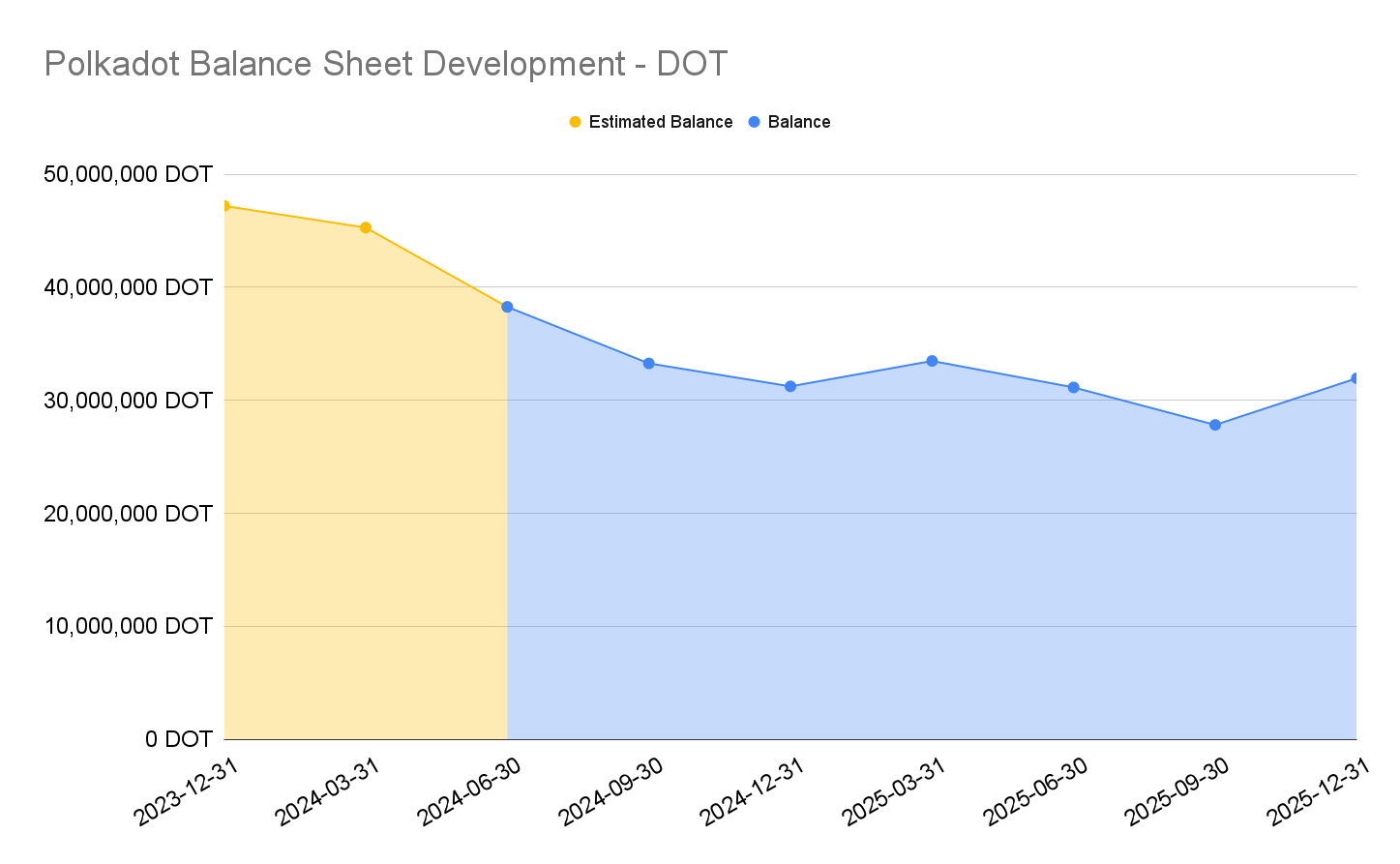 Polkadot Balance Sheet Development - DOT (5).png