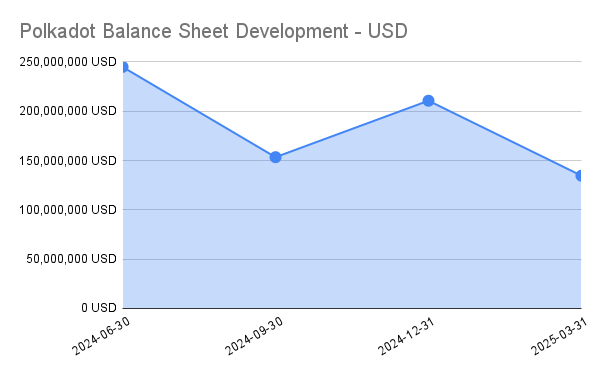 Polkadot Balance Sheet Development - USD.png