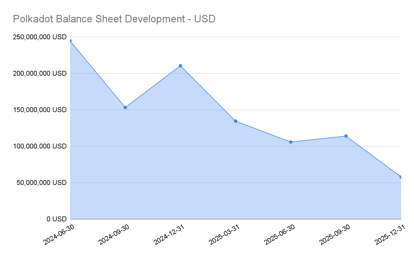 Polkadot Balance Sheet Development - USD (5).png