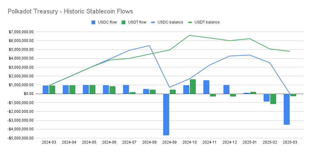 Polkadot Treasury - Historic Stablecoin Flows.png
