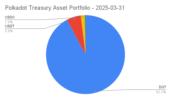 Polkadot Treasury Asset Portfolio - 2025-03-31.png