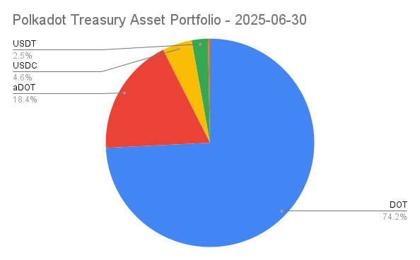 Polkadot Treasury Asset Portfolio - 2025-06-30 (3).png