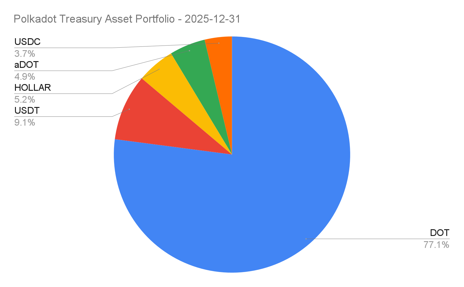 Polkadot Treasury Asset Portfolio - 2025-12-31.png