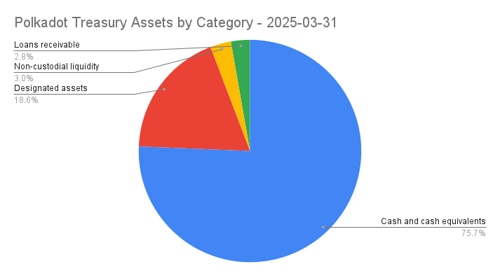 Polkadot Treasury Assets by Category - 2025-03-31.png
