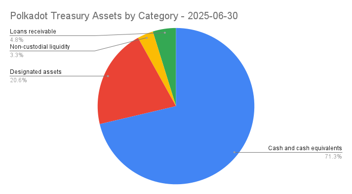 Polkadot Treasury Assets by Category - 2025-06-30.png