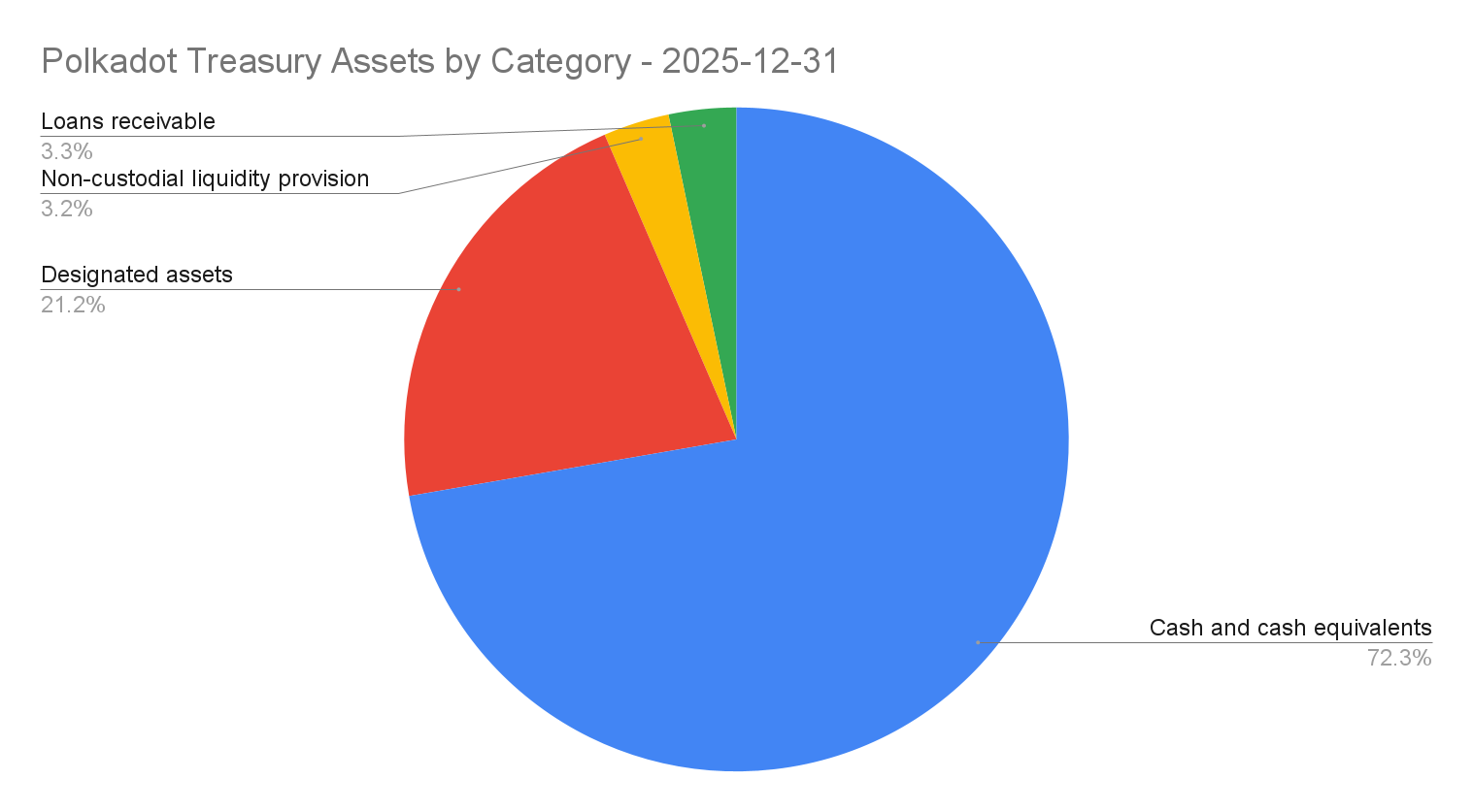 Polkadot Treasury Assets by Category - 2025-12-31.png