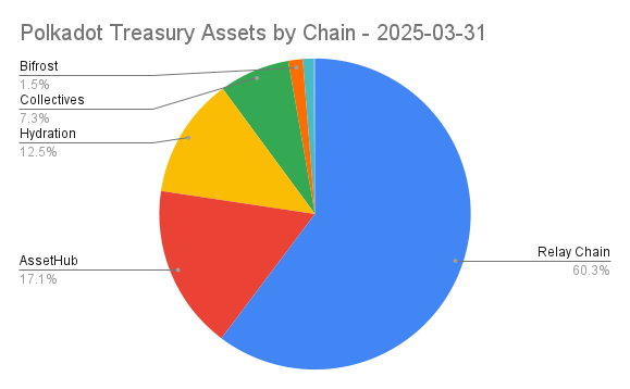 Polkadot Treasury Assets by Chain - 2025-03-31.png