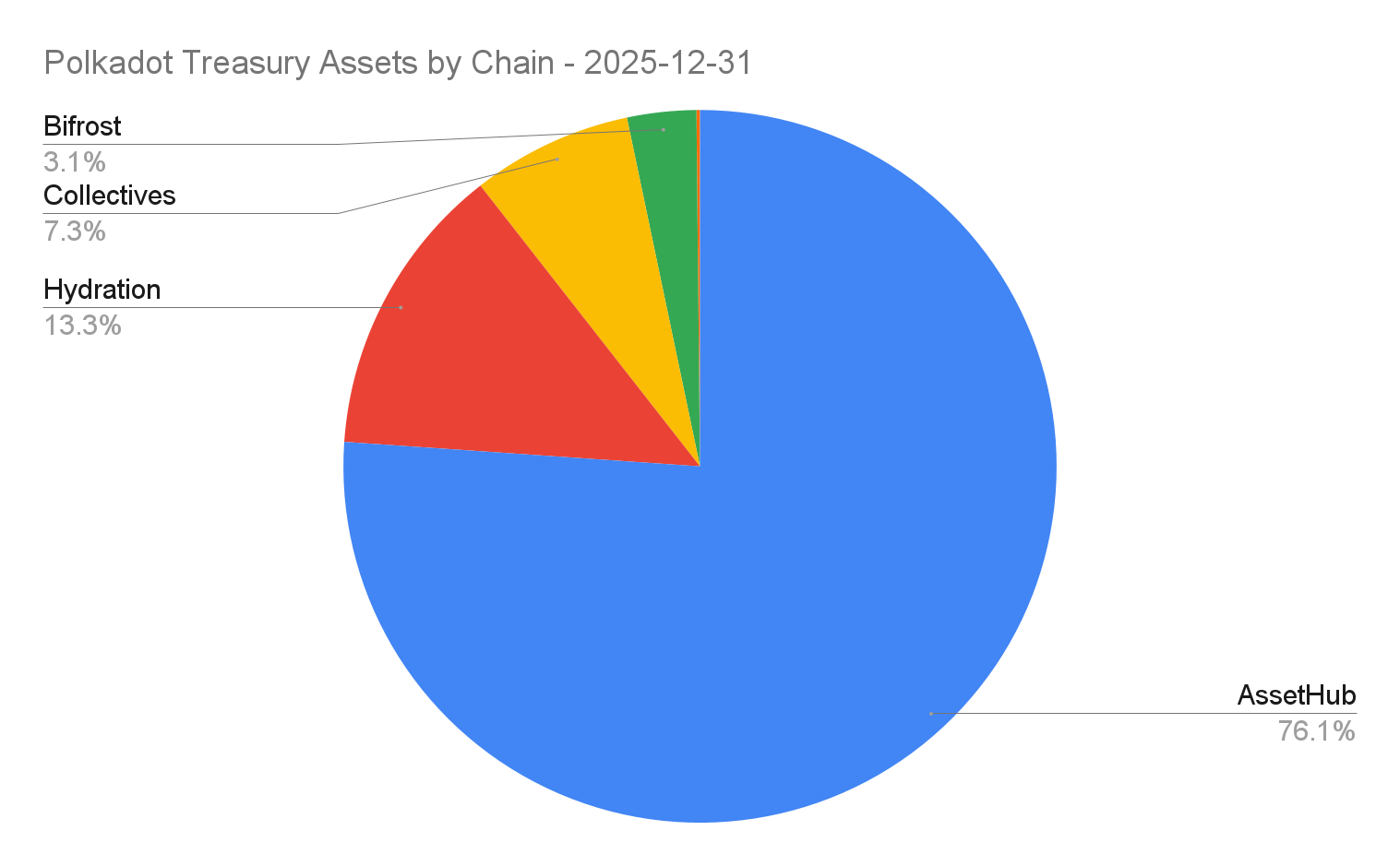 Polkadot Treasury Assets by Chain - 2025-12-31.png
