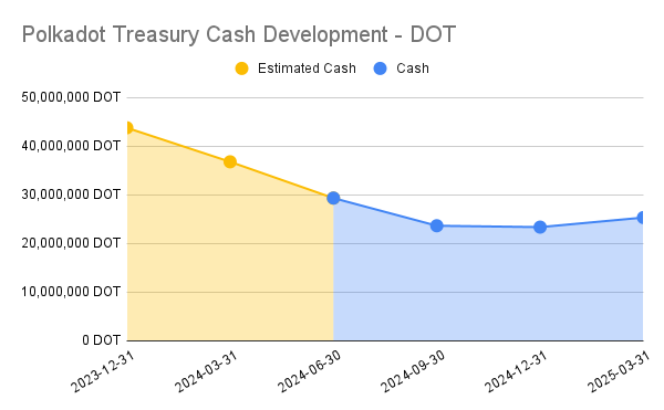 Polkadot Treasury Cash Development - DOT.png
