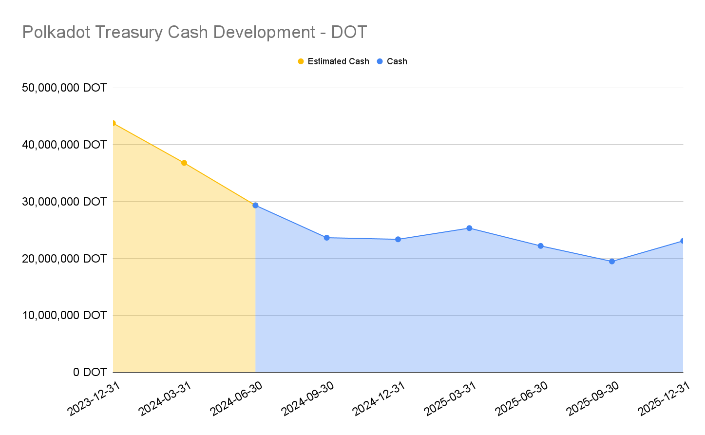 Polkadot Treasury Cash Development - DOT (4).png