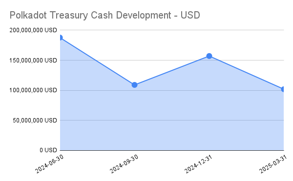 Polkadot Treasury Cash Development - USD.png