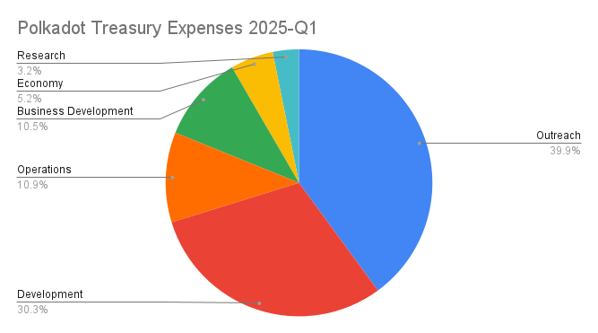 Polkadot Treasury Expenses 2025-Q1(1).png