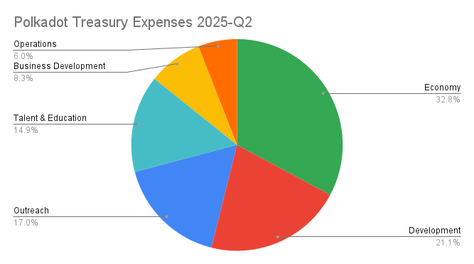 Polkadot Treasury Expenses 2025-Q2.png