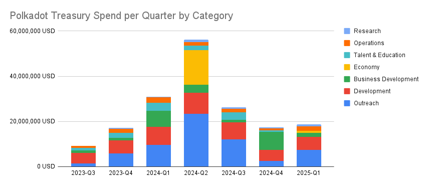 Polkadot Treasury Spend per Quarter by Category(1).png