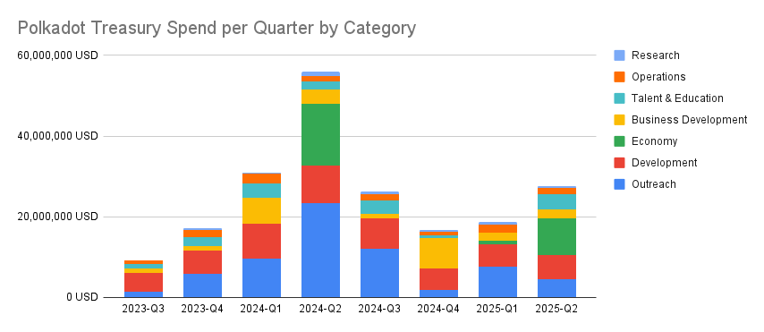 Polkadot Treasury Spend per Quarter by Category (1).png