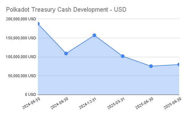 Treasury Cash USD