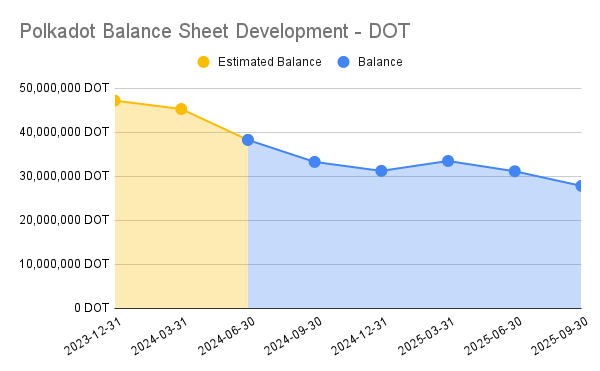 Balance Sheet DOT