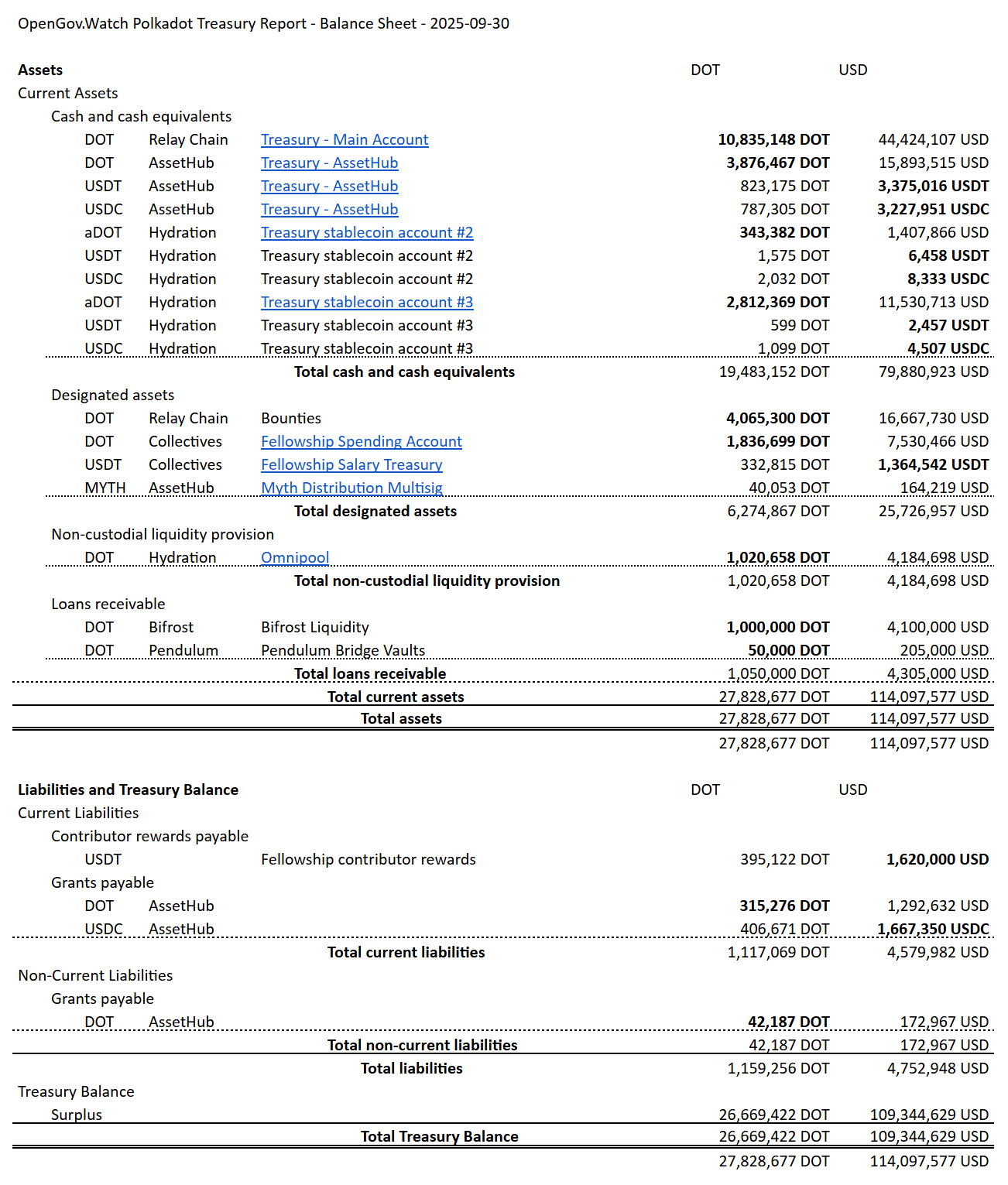 Assets Table