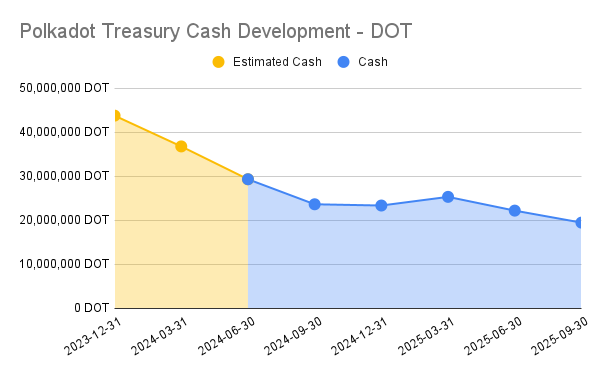 Treasury Cash DOT
