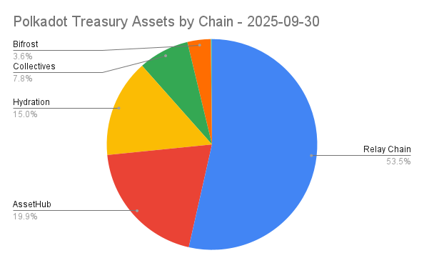 Assets by Chain