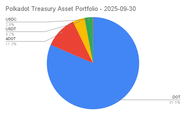 Assets Portfolio
