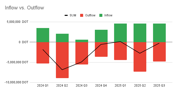 Inflow vs Outflow