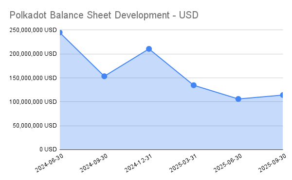 Balance Sheet USD
