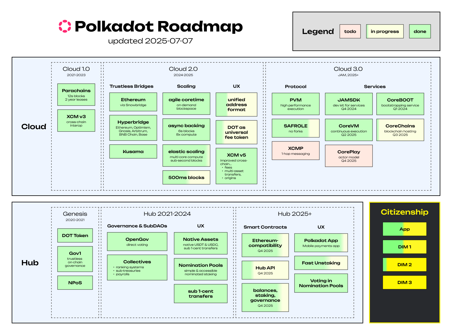 Polkadot Roadmap
